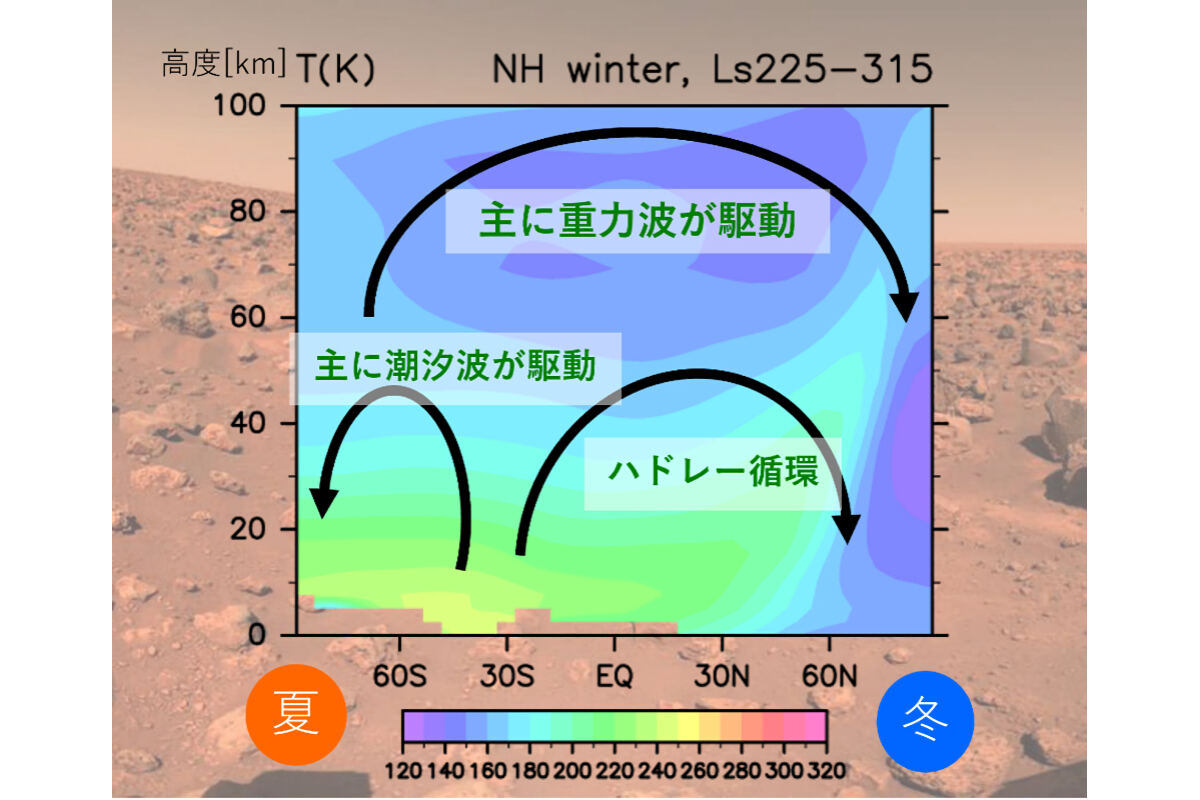 火星北半球冬の東西平均温度の緯度高度断面