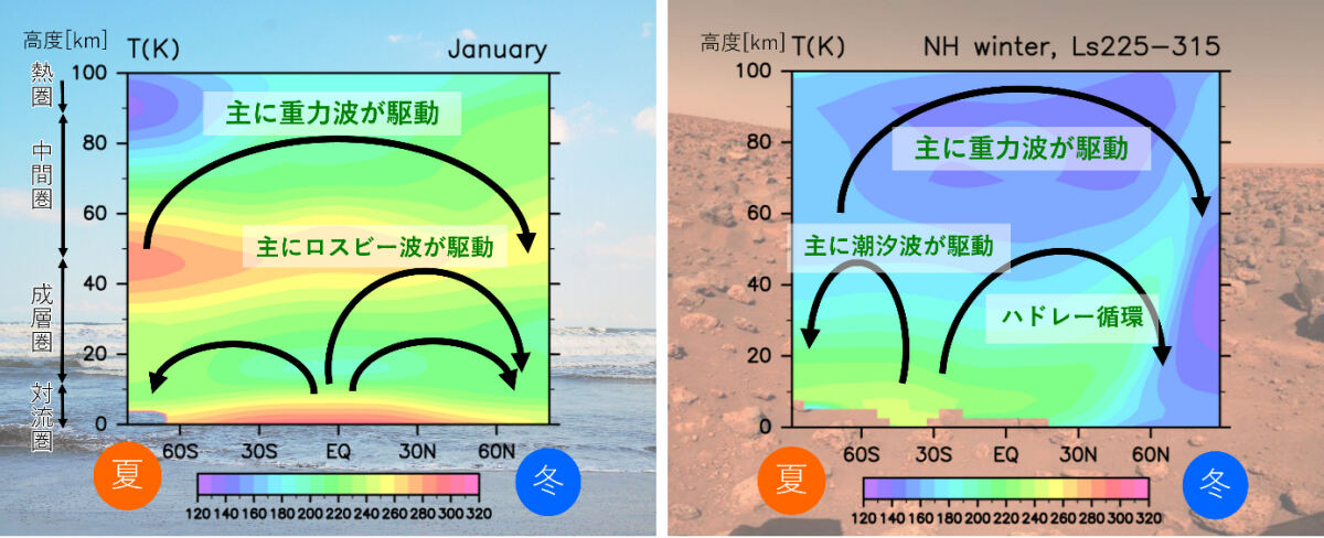 地球の1月の気温と火星の北半球冬季の気温の緯度高度断面の比較