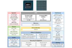 ルネサス、10TOPS/WのAI性能をエッジに提供するAI MPU「RZ/V2N」を発表