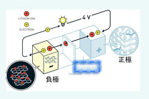 24Mテクノロジーズ、急速充電や低温動作に対応可能なシリコン負極採用LiB向け電解液を開発