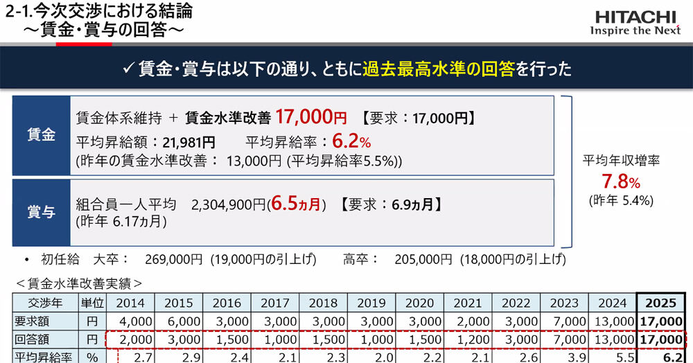 賃金と年間一時金の回答