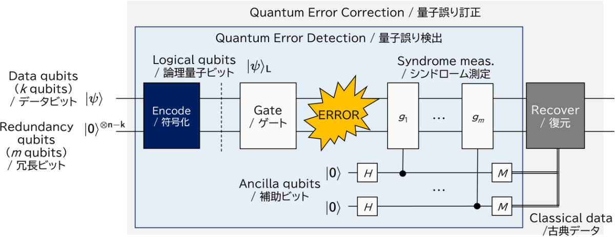 量子誤り検出と量子誤り訂正技術の概念図