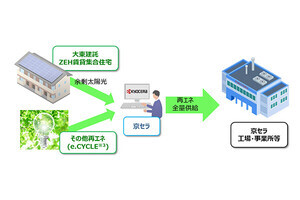 京セラ、国内6拠点で再エネ全量供給開始。年間約7万5,000tのCO2削減へ