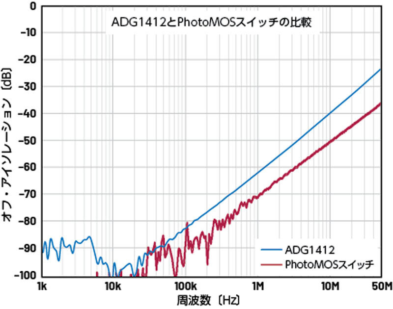 オフ・アイソレーション性能の比較