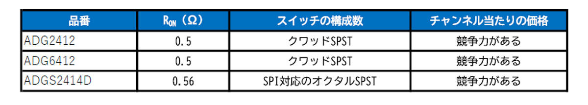 チャンネル密度の向上を可能にするCMOSスイッチ