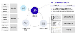 数理最適化技術を用いて"最適化AI配乗計画システム"を開発 - 商船三井と富士通