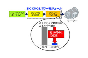 産総研、SiC CMOSパワーモジュールによるモーター駆動を世界で初めて実現