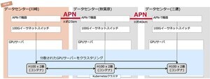 NTT Com、3拠点のデータセンターをIOWN APNでつなぎLLMの事前学習に成功