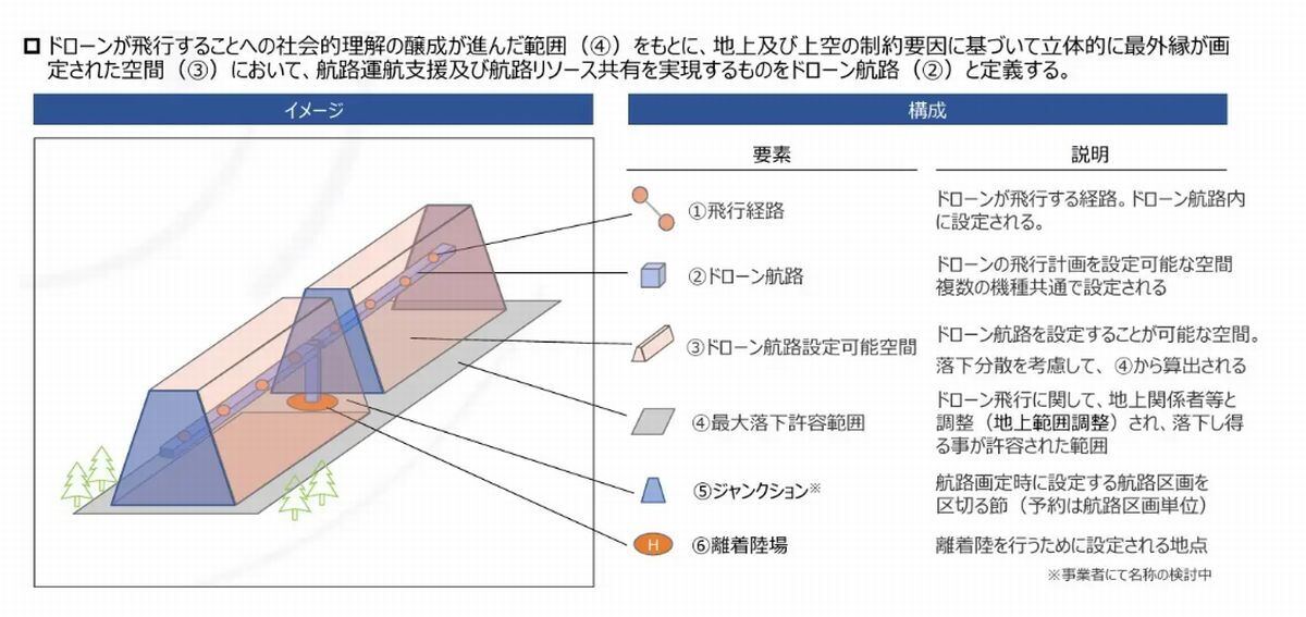 ドローン航路イメージ　実証内容(「ドローン航路ConOps（運用概念）案」から抜粋)