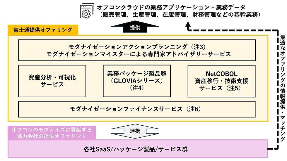 オフコン向けモダナイゼーションのオファリング体系