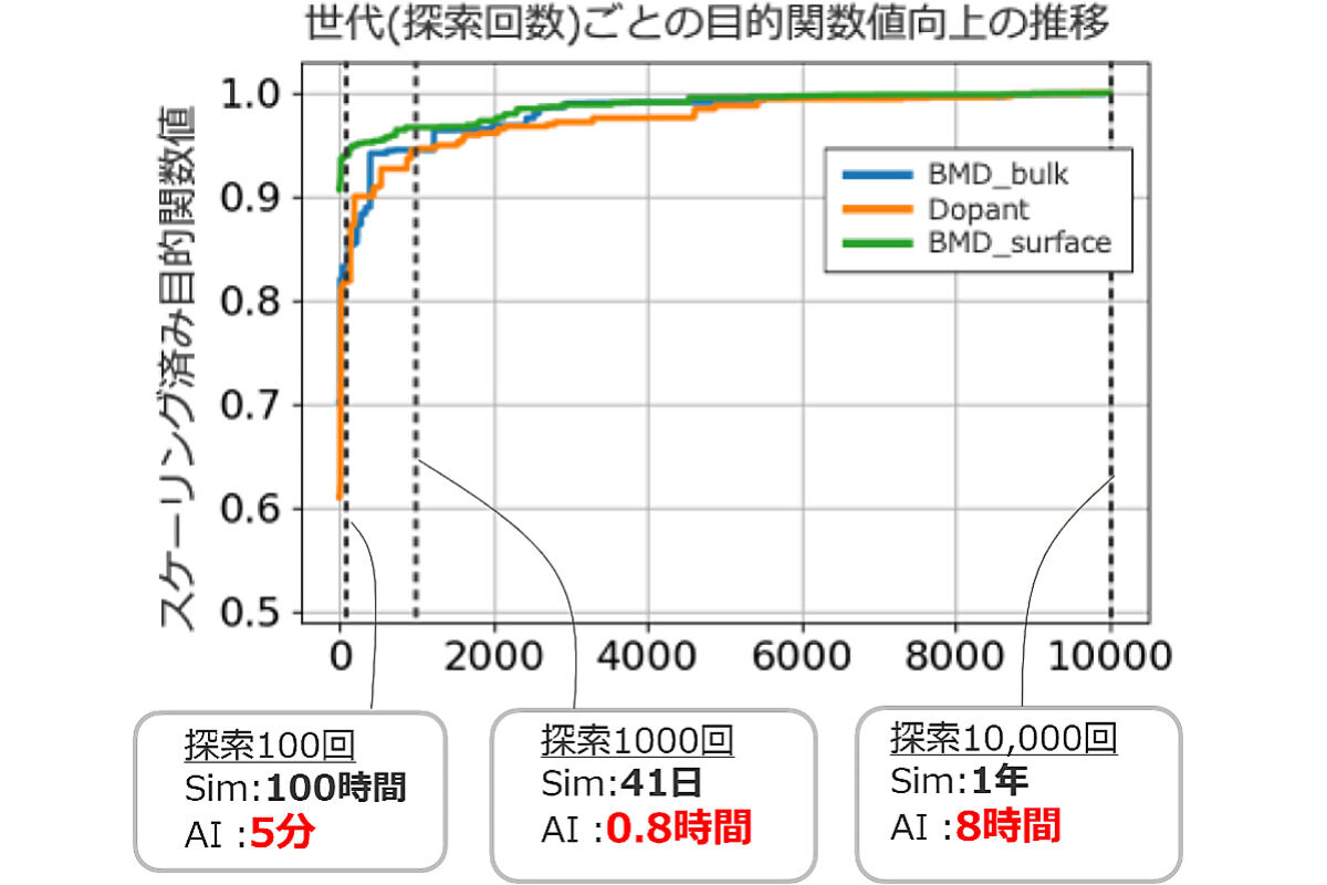 最適化の結果を示すグラフ