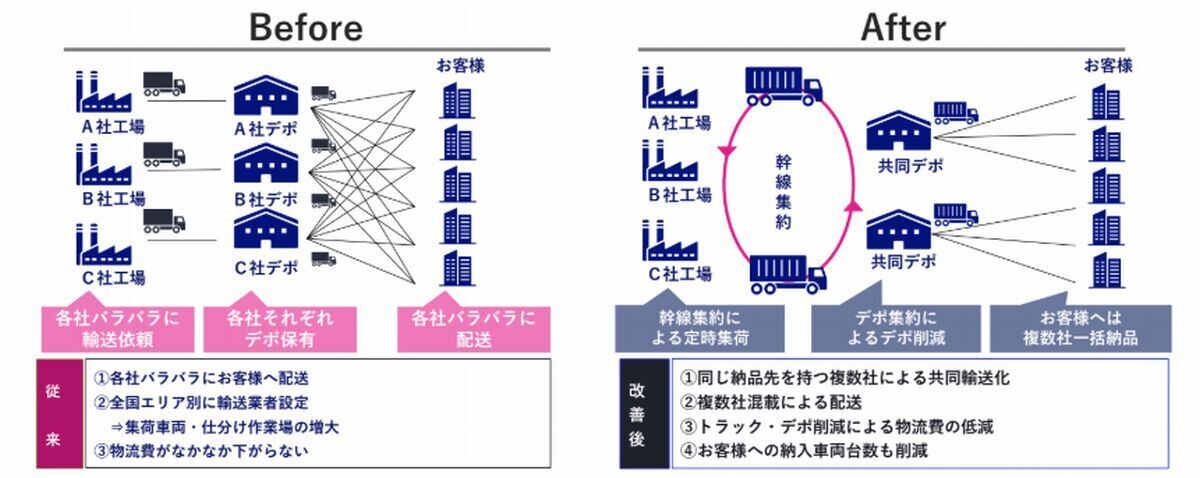 共同輸配送の取り組み
