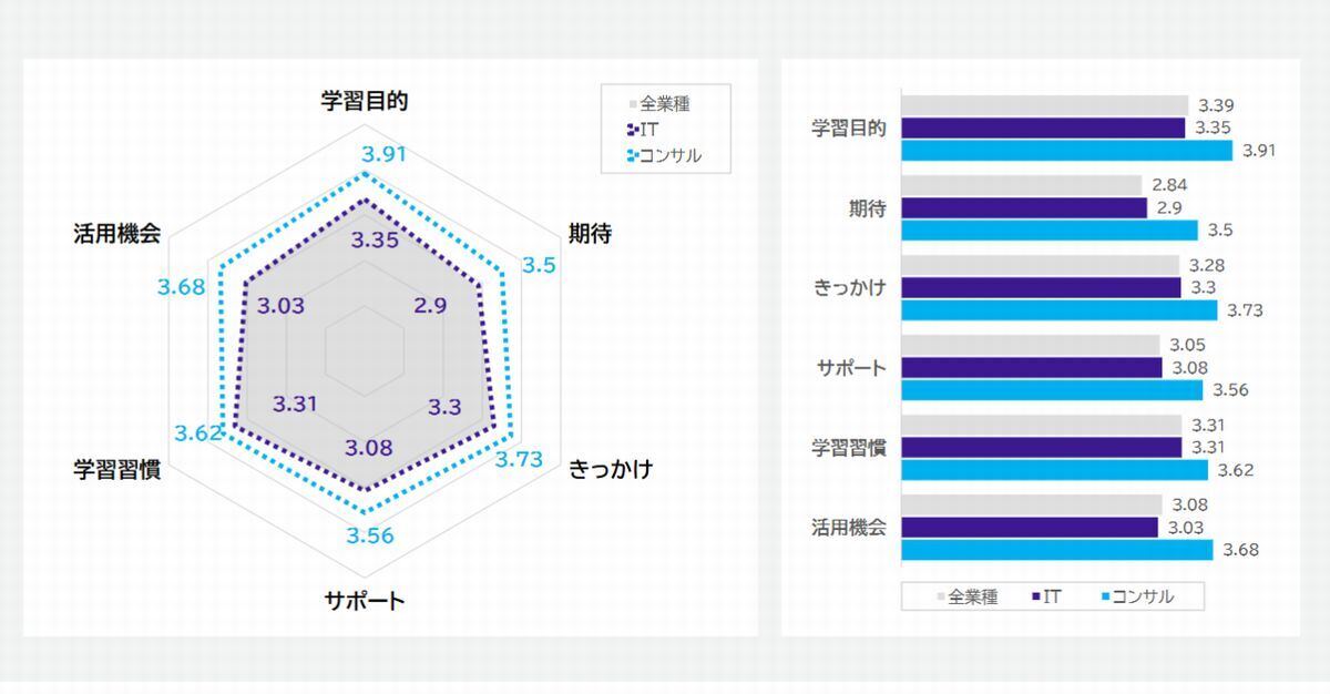 業種別の意識調査 - IT／コンサル