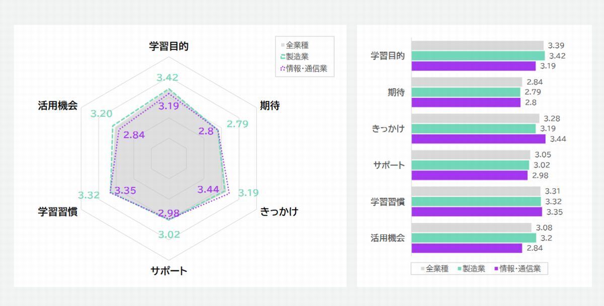 業種別の意識調査 - 情報・通信業／製造業
