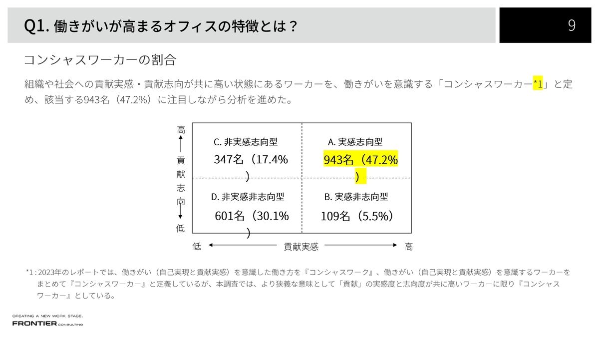 調査では実感志向型の人材をコンシャスワーカーとしている（資料：フロンティアコンサルティング）