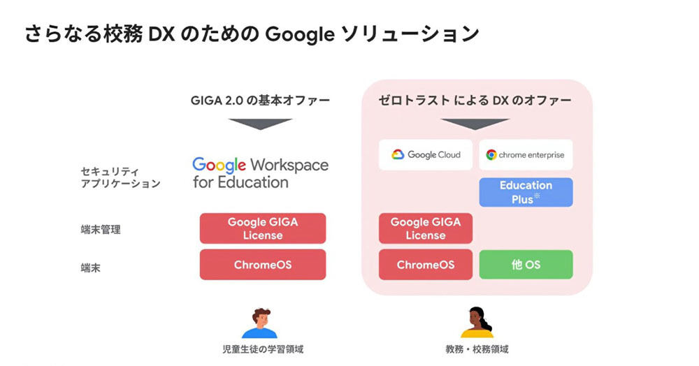 校務DXを加速するためゼロトラストによるDXを追加した