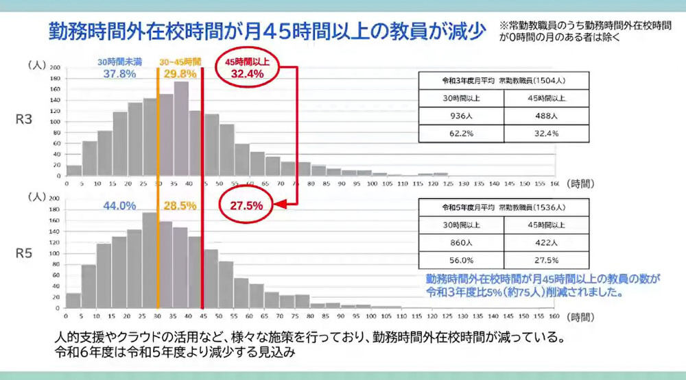 勤務時間外在校時間が月45時間以上の教員は減少傾向にある