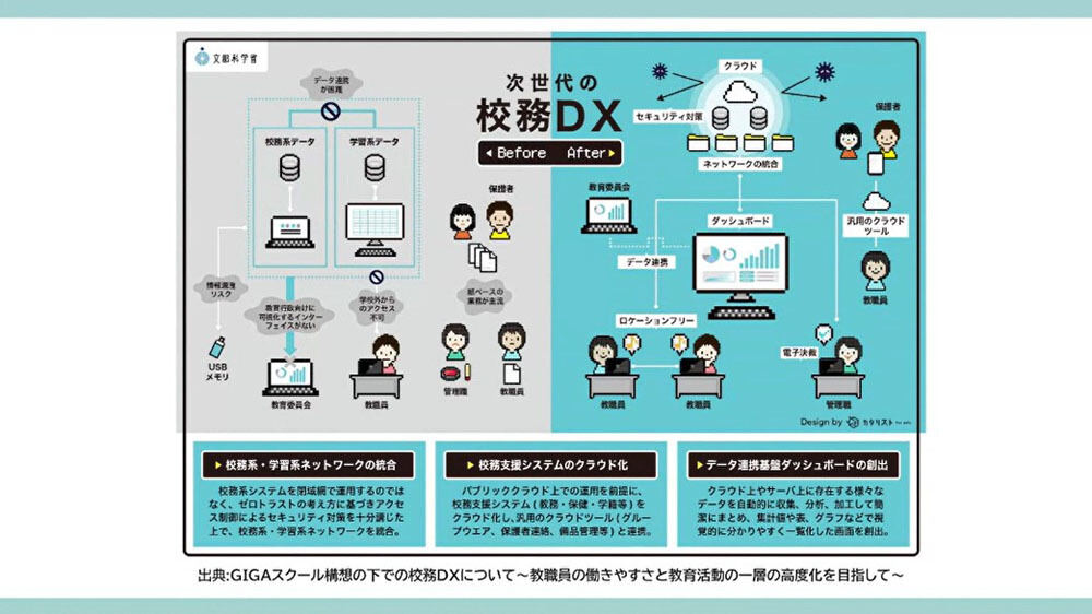 文科省が推奨する「次世代の校務DX」