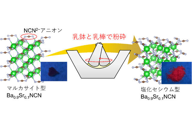 北大など、手作業だけで構造が相転移する超セラミックスの開発に成功