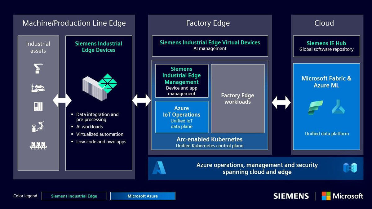 Siemens Industrial EdgeをマイクロソフトのクラウドおよびAIサービスと組み合わせる