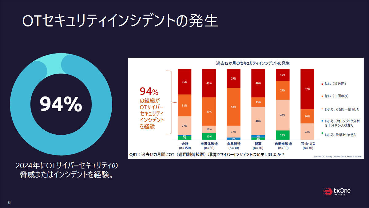 セキュリティインシデント発生時の最終責任者、日本企業の約4割