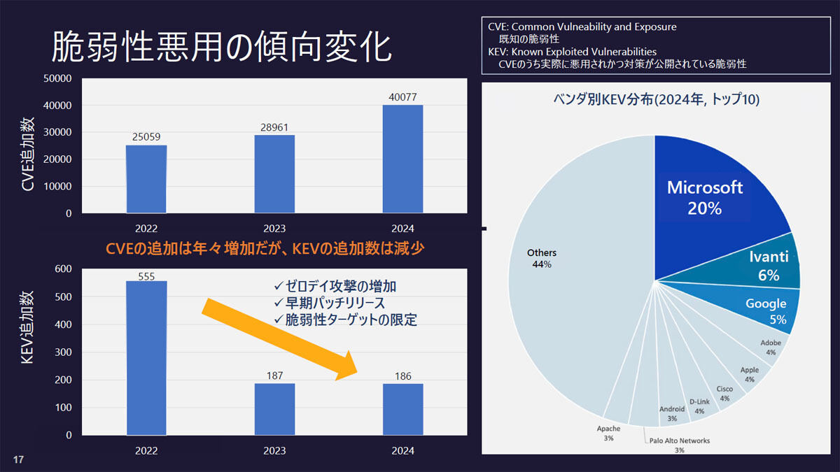 脆弱性の悪用は減少傾向に見える