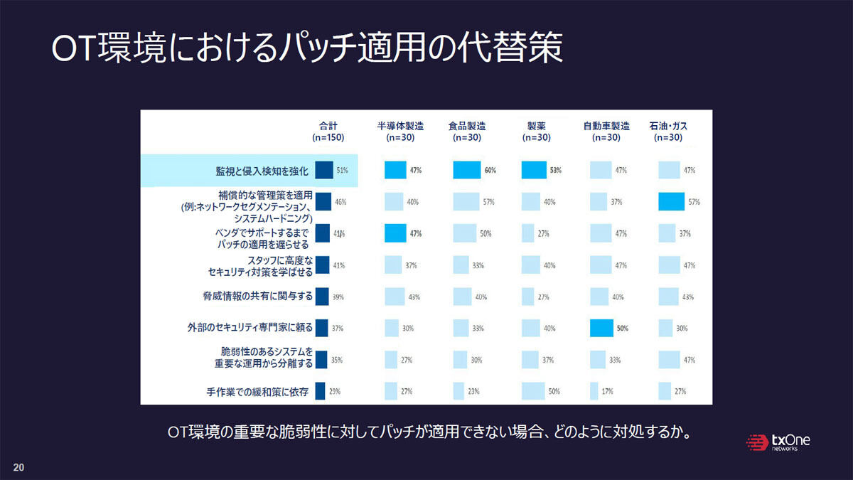 OT環境におけるパッチ適用の課題と代替策