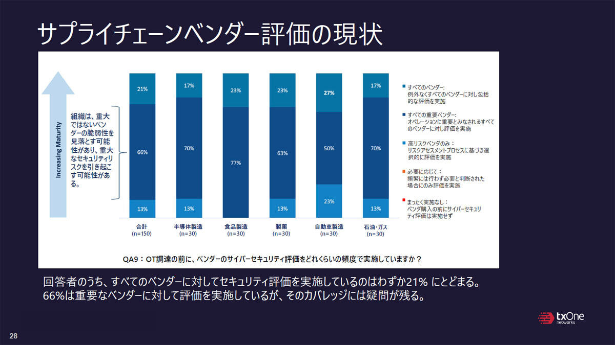 サプライチェーンベンダー評価の現状