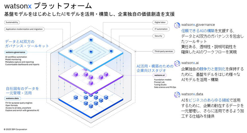 「IBM watsonx」の概要
