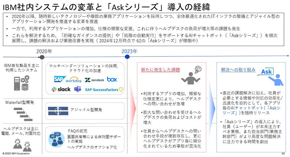 「Askシリーズ」導入の経緯
