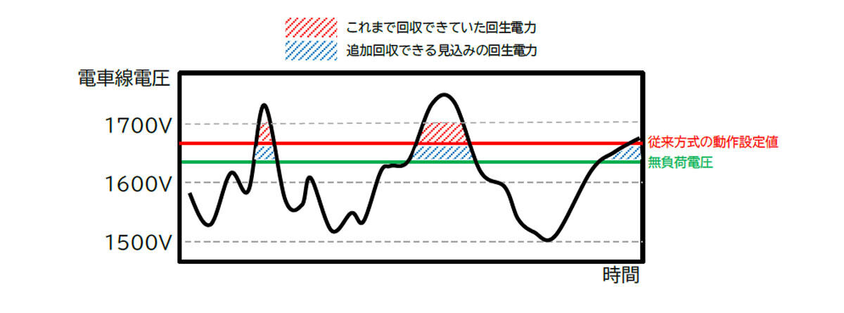 制御方式の変更により活用できる回生電力が向上することを確認