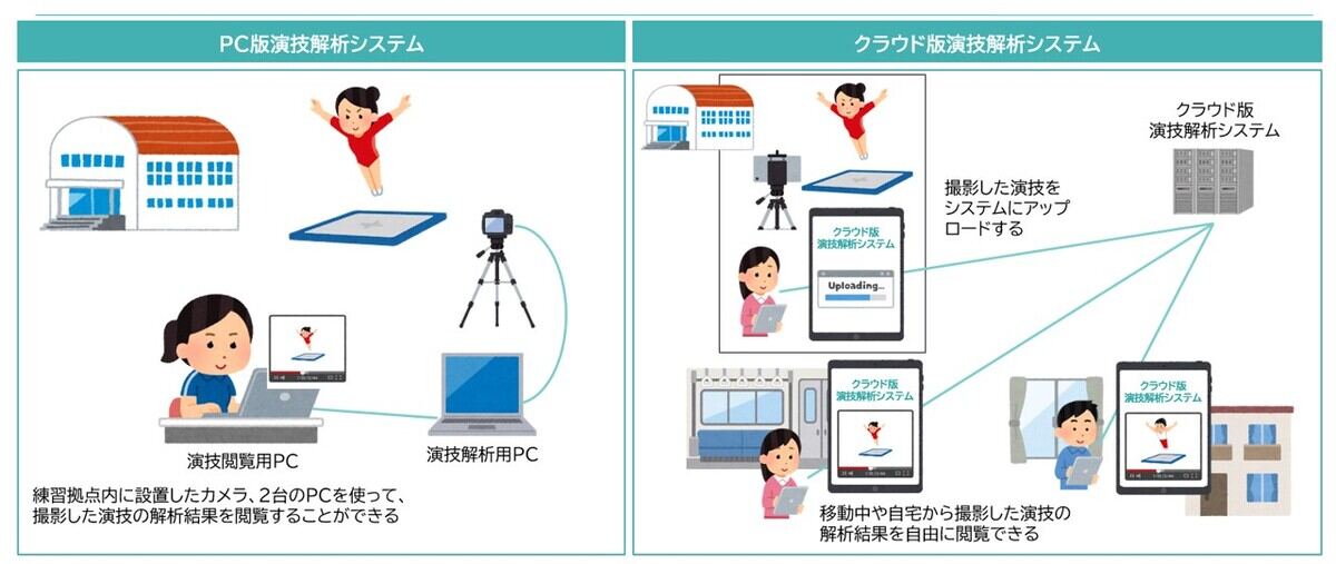 PC版とクラウド版の比較
