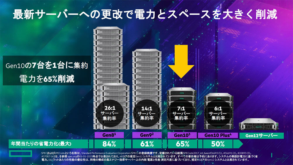 電力とスペースの削減を実現