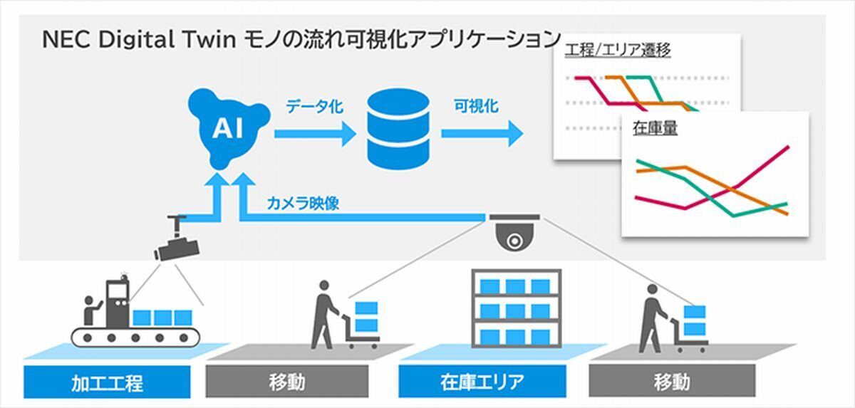 NEC Digital Twin モノの流れ可視化アプリケーション