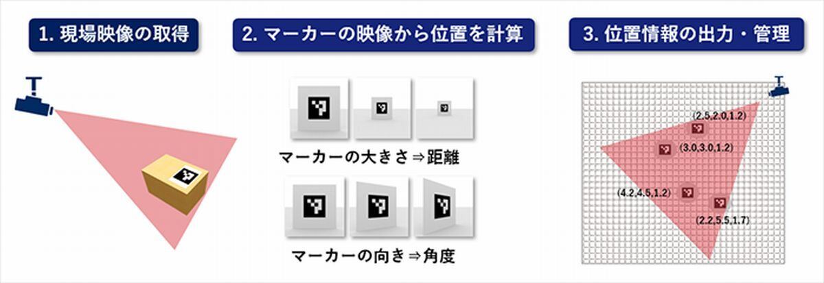 NEC Digital Twin 人・モノ・トラッキングアプリケーション
