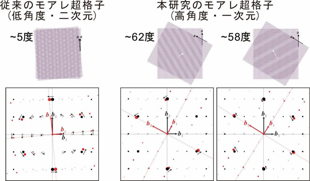 東大など、二次元物質の高角度ツイスト積層により一次元構造の