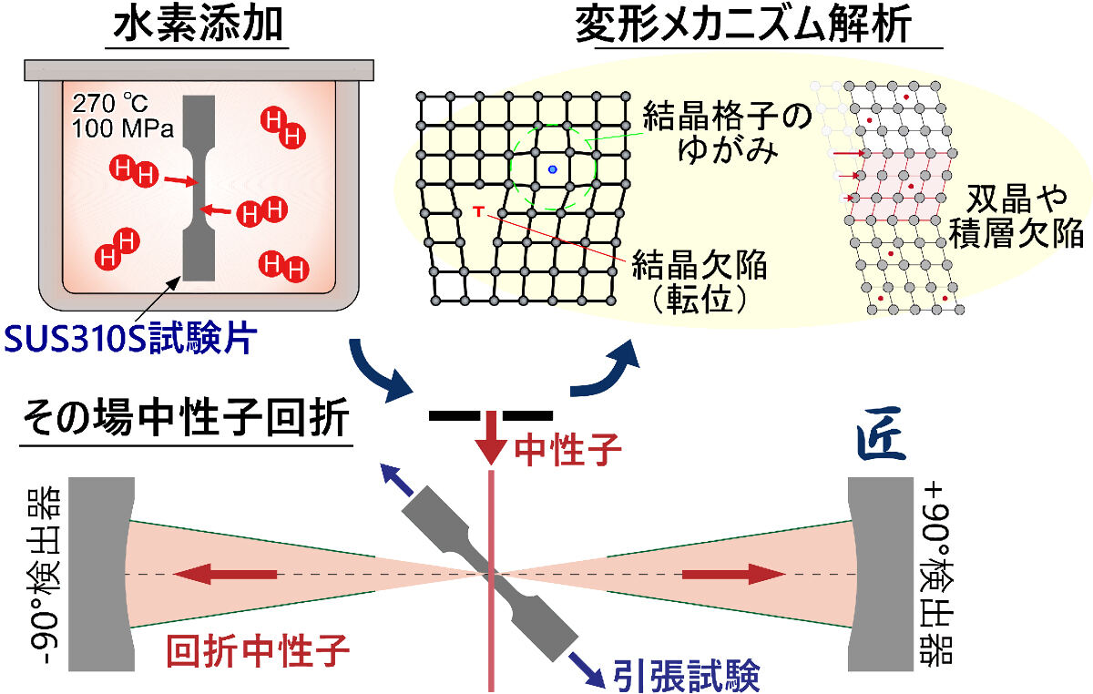 SUS310S試料への水素添加と中性子回折実験の概要