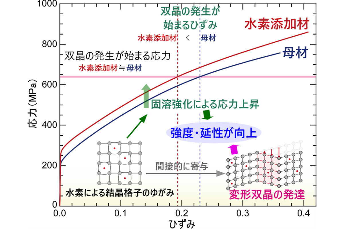 水素添加によるSUS310Sの強度・延性向上メカニズム