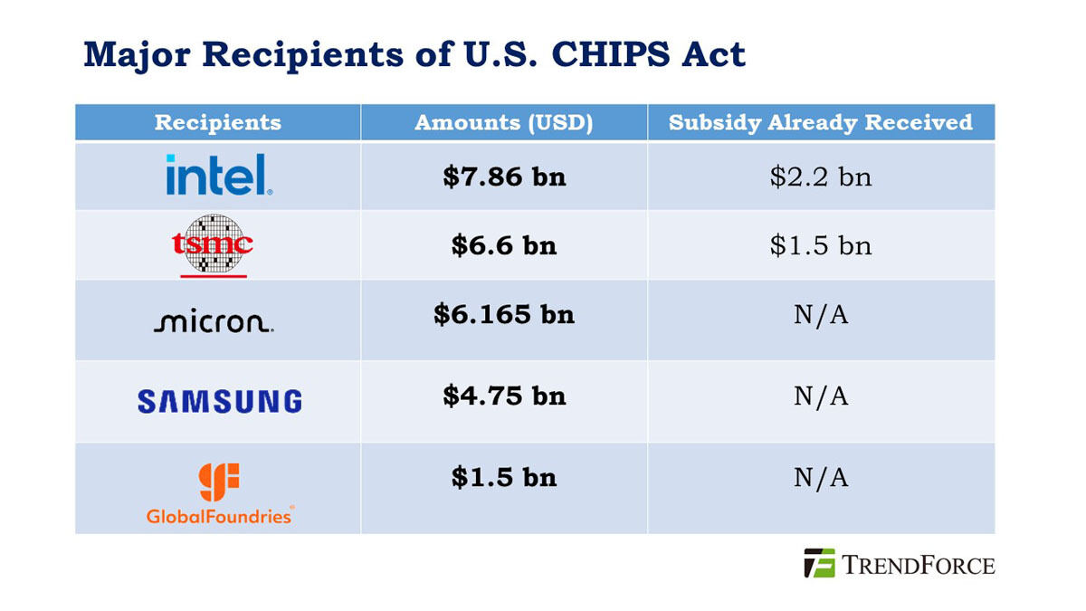 CHIPS法による半導体製造強化のための補助金支給先トップ5