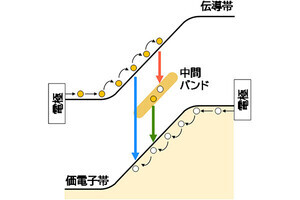 昼は太陽光で、夜や高温環境では「熱放射」で発電する技術　神戸大が発表