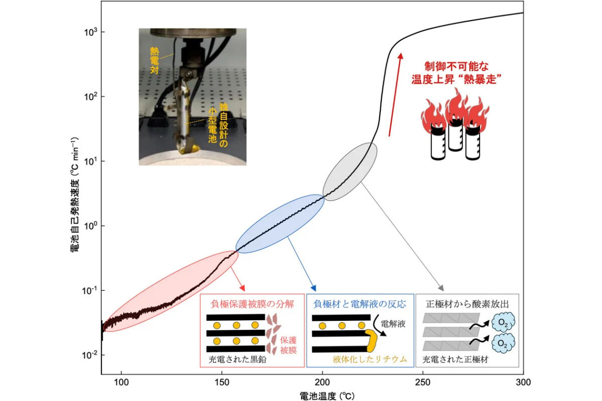 東大、リチウムイオン電池に潜む「熱暴走」危険性の高効率な評価