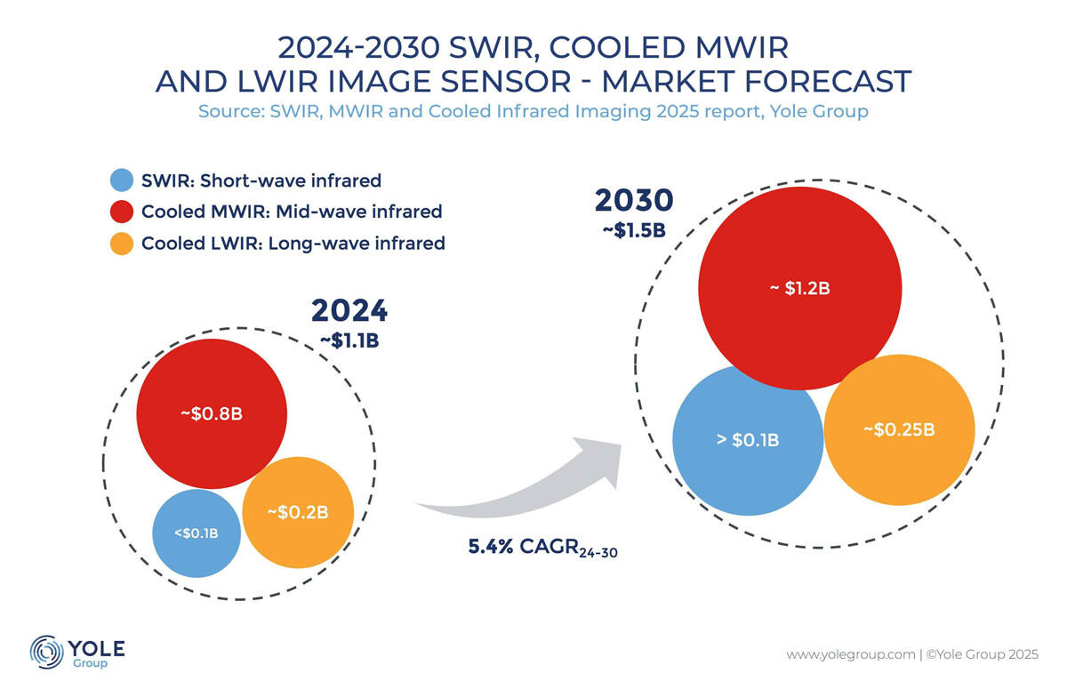 2024年と2030年のSWIR、冷却MWIR/LWIRイメージセンサの市場規模