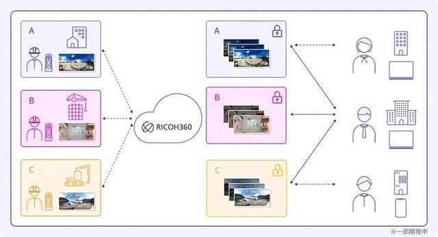 リコー、360度カメラ「THETA」活用したトータルビジネスパッケージを提供開始