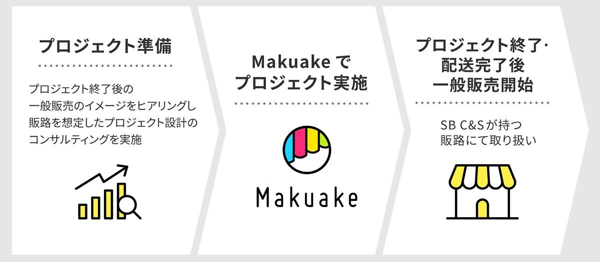プロジェクト設計時のコンサルティング&一般販売時の販路紹介