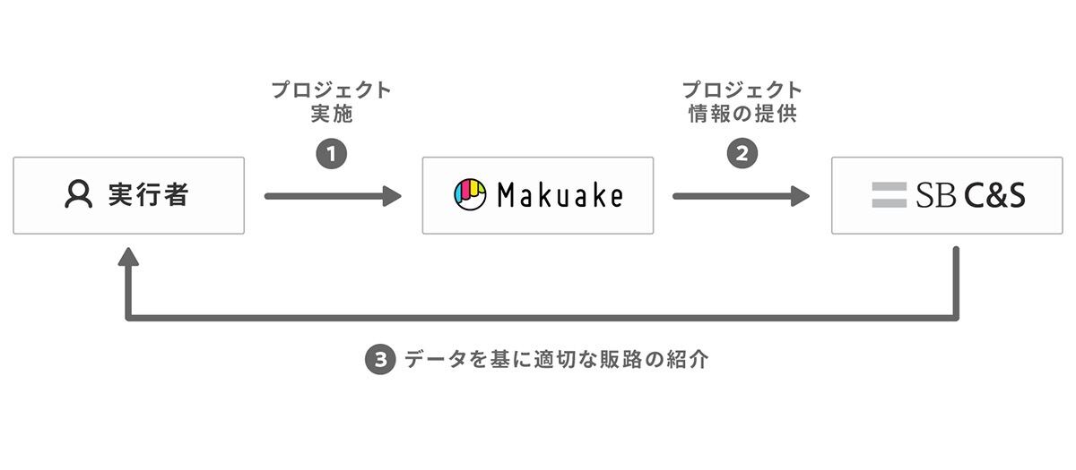 プロジェクト終了済み商品の販路開拓