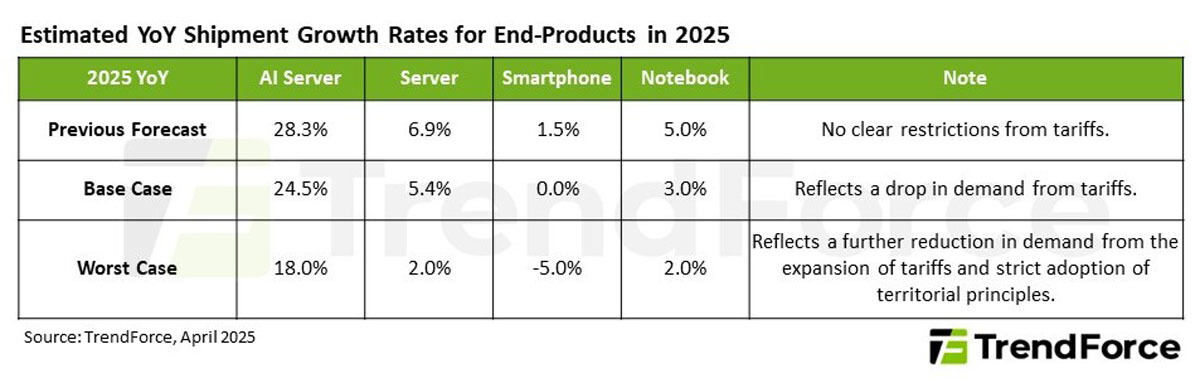 2025年の最終製品の年間成長率に関する予測