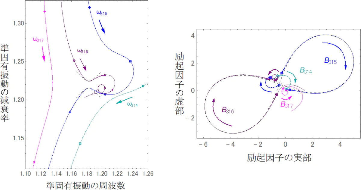 異なる準固有振動モードの周波数・減衰率において継続的に生じる反発と8の字形に共鳴増幅される励起因子
