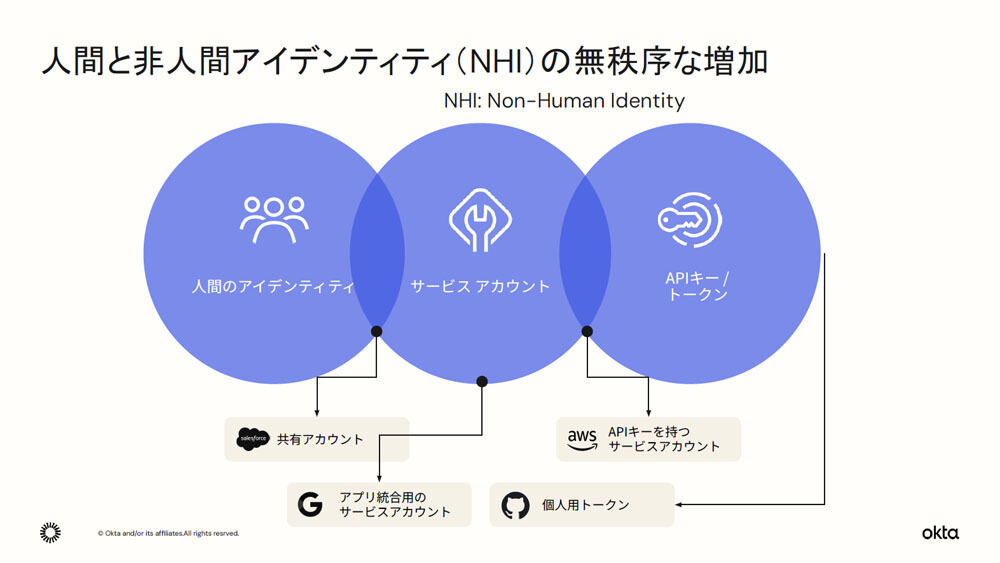 人間と非人間アイデンティティは増加傾向にある