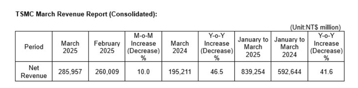 TSMCの2025年3月の連結売上高および2025年第1四半期1～3月期)の売上高
