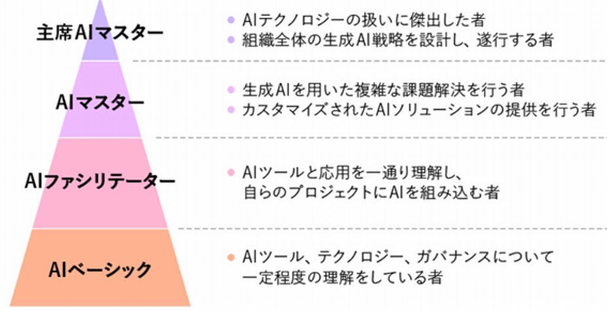 dentsu JapanのAI等級